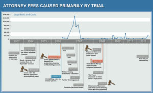 Prof Negligence Fees Graph:Timeline