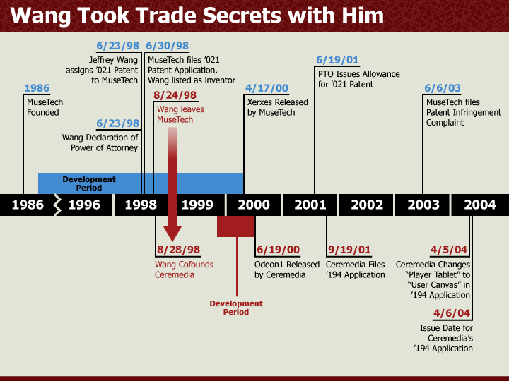 trade secrets - timeline